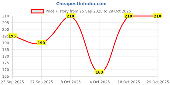 flipkart.com lagav Pack of 2 Men Vest lagav Price History Graph from 25 Sep 2025 to 29 Oct 2025