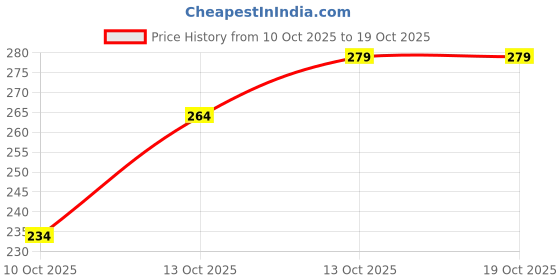 flipkart.com tripr Pack of 2 Men Vest tripr Price History Graph from 10 Oct 2025 to 17 Oct 2025