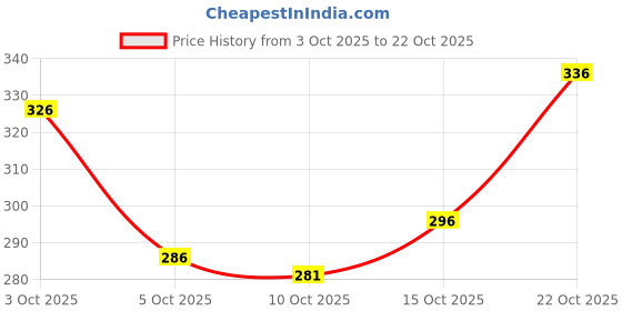 flipkart.com being wanted Pack of 2 Men Vest being wanted Price History Graph from 3 Oct 2025 to 22 Oct 2025
