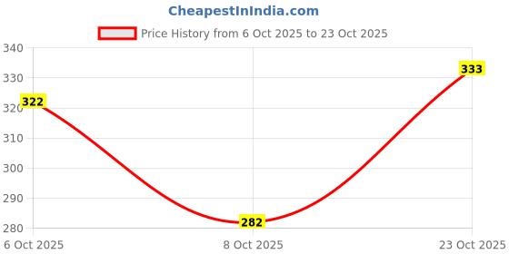 flipkart.com being wanted Pack of 2 Men Vest being wanted Price History Graph from 6 Oct 2025 to 23 Oct 2025