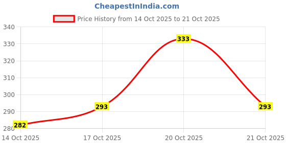 flipkart.com being wanted Pack of 2 Men Vest being wanted Price History Graph from 14 Oct 2025 to 20 Oct 2025