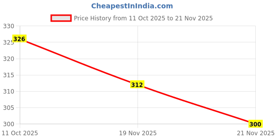 flipkart.com being wanted Pack of 2 Men Vest being wanted Price History Graph from 11 Oct 2025 to 21 Nov 2025