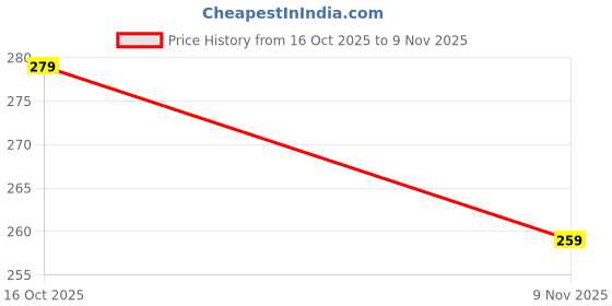 flipkart.com bab Pack of 2 Men Vest bab Price History Graph from 16 Oct 2025 to 9 Nov 2025