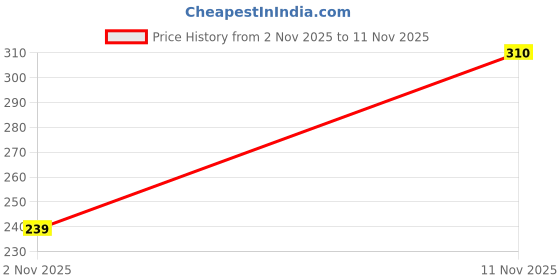 flipkart.com lux cozi Pack of 2 Men Vest lux cozi Price History Graph from 2 Nov 2025 to 11 Nov 2025