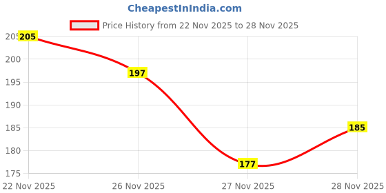 flipkart.com flicfol Pack of 2 Men Vest flicfol Price History Graph from 22 Nov 2025 to 27 Nov 2025