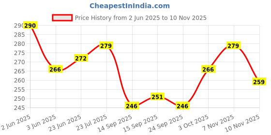 flipkart.com bab Pack of 2 Men Vest Men Vest bab Price History Graph from 2 Jun 2025 to 10 Nov 2025