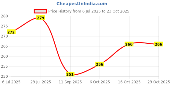 flipkart.com bab Pack of 2 Men Vest Men Vest bab Price History Graph from 6 Jul 2025 to 23 Oct 2025
