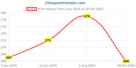 flipkart.com bab Pack of 2 Men Vest Men Vest bab Price History Graph from 5 Jun 2025 to 20 Oct 2025