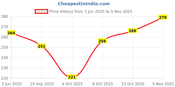 flipkart.com bab Pack of 2 Men Vest Men Vest bab Price History Graph from 3 Jun 2025 to 2 Nov 2025