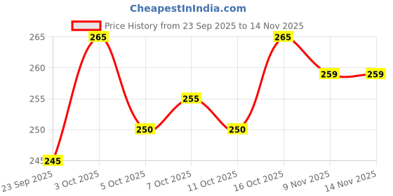flipkart.com bab Pack of 2 Men Vest Men Vest bab Price History Graph from 23 Sep 2025 to 14 Nov 2025