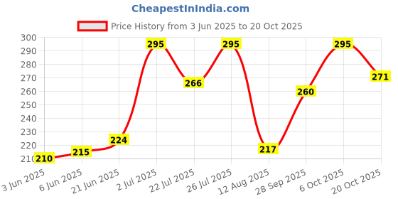 flipkart.com macho Pack of 2 Mens Cotton Parka Vest, Pack of 2 Men Vest macho Price History Graph from 3 Jun 2025 to 20 Oct 2025