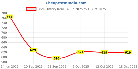 flipkart.com lux venus Pack of 2 Men's Cotton Pyjama Men Pyjama lux venus Price History Graph from 14 Jun 2025 to 18 Oct 2025