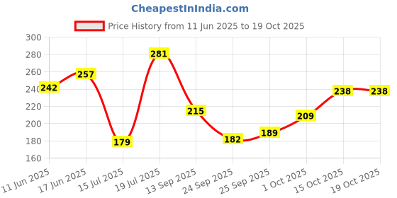 flipkart.com jump cuts Pack of 2 Men's Vest Men Vest jump cuts Price History Graph from 11 Jun 2025 to 19 Oct 2025
