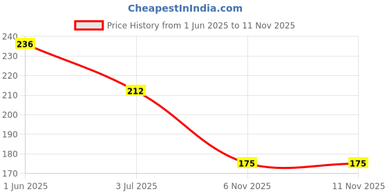 flipkart.com sm shayam creation Pack of 2 Men's Vest Men Vest sm shayam creation Price History Graph from 1 Jun 2025 to 11 Nov 2025