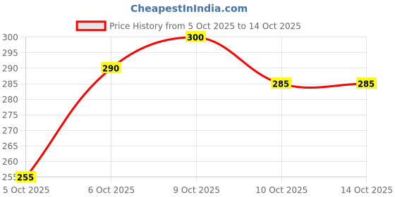 flipkart.com kothari sando Pack of 2 MERCERISED RN Men Vest kothari sando Price History Graph from 5 Oct 2025 to 13 Oct 2025