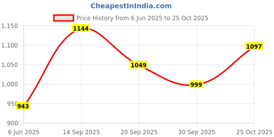 flipkart.com damensch Pack of 2 Micro Modal Stretch Anti-Bacterial Printed Men Trunk damensch Price History Graph from 6 Jun 2025 to 25 Oct 2025