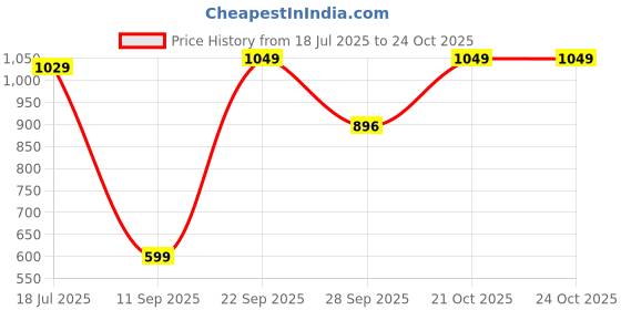 flipkart.com damensch Pack of 2 Micro Modal Stretch Anti-Bacterial Printed Men Trunk damensch Price History Graph from 18 Jul 2025 to 24 Oct 2025