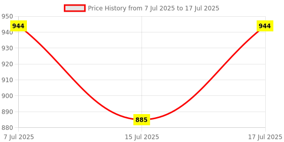 flipkart.com damensch Pack of 2 Micro Modal Stretch Anti-Bacterial Printed Men Trunk damensch Price History Graph from 7 Jul 2025 to 17 Jul 2025