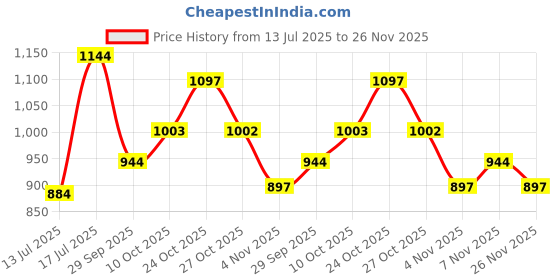 flipkart.com damensch Pack of 2 Micro Modal Stretch Anti-Bacterial Printed Men Trunk damensch Price History Graph from 13 Jul 2025 to 26 Nov 2025