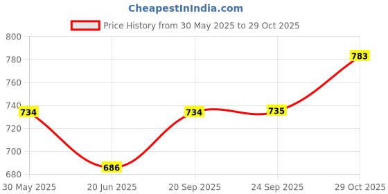 flipkart.com damensch Pack of 2 Micro Modal Stretch V Shape Solid Men Brief damensch Price History Graph from 30 May 2025 to 29 Oct 2025