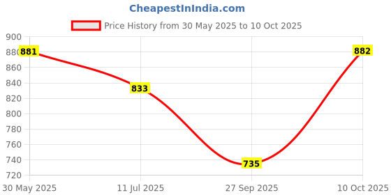 flipkart.com damensch Pack of 2 Micro Modal Stretch V Shape Solid Men Brief damensch Price History Graph from 30 May 2025 to 10 Oct 2025