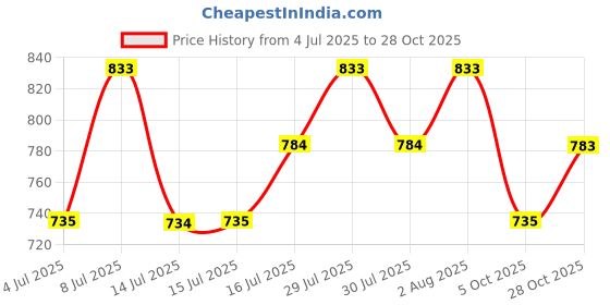 flipkart.com damensch Pack of 2 Micro Modal Stretch V Shape Solid Men Brief damensch Price History Graph from 4 Jul 2025 to 28 Oct 2025
