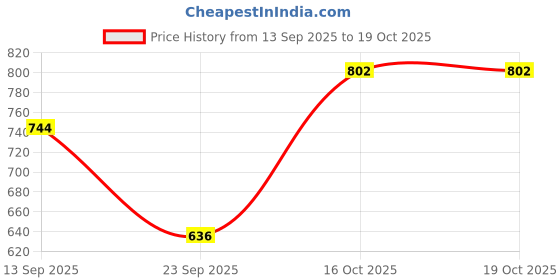 flipkart.com damensch Pack of 2 Micro Modal Stretch V Shape Solid Men Brief damensch Price History Graph from 13 Sep 2025 to 19 Oct 2025