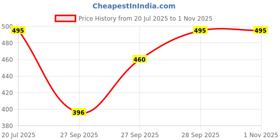 flipkart.com dollar Pack of 2 Microfiber Anti Bacterial Sports Women Solid Crew Neck Polyester Multicolor T-Shirt dollar Price History Graph from 20 Jul 2025 to 30 Oct 2025