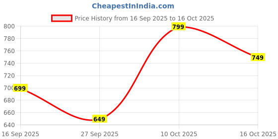 flipkart.com bummer Pack of 2 Micromodal Underwear Soft & Breathable Printed Men Boxer bummer Price History Graph from 16 Sep 2025 to 16 Oct 2025