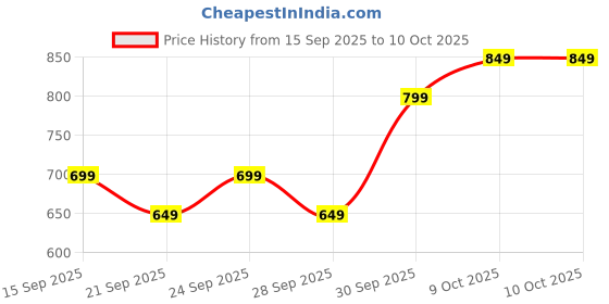 flipkart.com bummer Pack of 2 Micromodal Underwear Soft & Breathable Printed Men Boxer bummer Price History Graph from 15 Sep 2025 to 9 Oct 2025