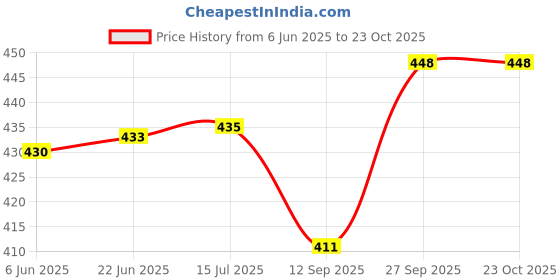flipkart.com zelovi (Pack of 2) Milkshake, Faluda, Mocktail, Mojito, Dessert, Ice Cream, Sunda, Smoothie Glass Set Water/Juice Glass zelovi Price History Graph from 6 Jun 2025 to 23 Oct 2025