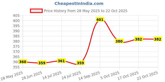 flipkart.com kgbtreads (Pack of 2) Milkshake, Smoothie Dessert Glasses, Falooda & Juice Glasses PACK OF 2 Glass Set Water/Juice Glass kgbtreads Price History Graph from 28 May 2025 to 22 Oct 2025