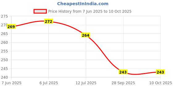 flipkart.com 99drops (Pack of 2) Min Pocket usb metal Torch (Black, 9.3 cm, ) Torch 99drops Price History Graph from 7 Jun 2025 to 10 Oct 2025