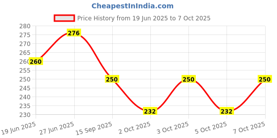 flipkart.com 99drops (Pack of 2) Min Pocket zoomable usb metal Torch (Black, 9.3 cm, ) Torch 99drops Price History Graph from 19 Jun 2025 to 7 Oct 2025