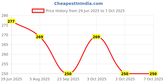 flipkart.com wifton (Pack of 2) Mini Pocket Light Zoom COB USB Charging Led Water Proof Torch Torch wifton Price History Graph from 29 Jun 2025 to 6 Oct 2025