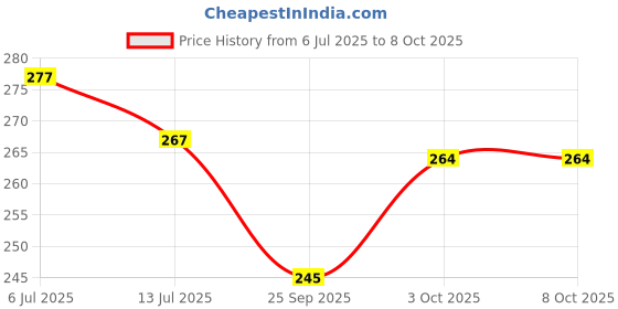 flipkart.com wifton (Pack of 2) Mini Pocket Light Zoom COB USB Charging Led Water Proof TorchD Torch wifton Price History Graph from 6 Jul 2025 to 8 Oct 2025