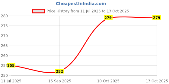 flipkart.com wifton (Pack of 2) Mini Pocket Light Zoom COB USB Charging Led Water Proof TorchR Torch wifton Price History Graph from 11 Jul 2025 to 13 Oct 2025