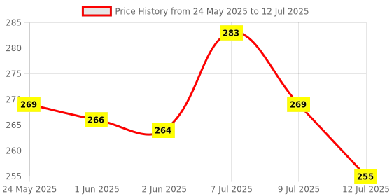 flipkart.com wifton (Pack of 2) Mini Pocket Light Zoom COB USB Charging Led Water Proof TorchT Torch wifton Price History Graph from 24 May 2025 to 12 Jul 2025