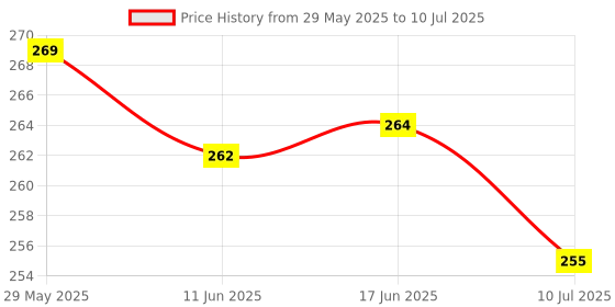 flipkart.com wifton (Pack of 2) Mini Pocket Light Zoom COB USB Charging Led Water Proof TorchV Torch wifton Price History Graph from 29 May 2025 to 10 Jul 2025