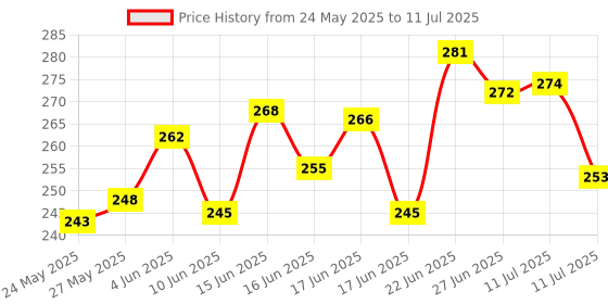 flipkart.com uniq shopee (Pack of 2) Mini Rechargeable Pocket Torch by Uniq Retail Torch uniq shopee Price History Graph from 24 May 2025 to 11 Jul 2025
