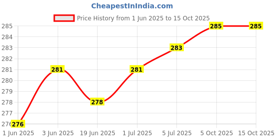 flipkart.com crentila (Pack of 2) Mini-Rechargeable.Pocket Light Zoom COB USB Charging Led Water Proof 8 hrs Torch Emergency Light crentila Price History Graph from 1 Jun 2025 to 15 Oct 2025