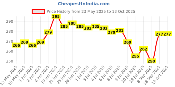 flipkart.com 99drops (Pack of 2) Mini-Rechargeable.Pocket Light Zoom COB USB Charging Led Water Proof Torch 99drops Price History Graph from 23 May 2025 to 13 Oct 2025