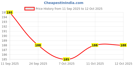 flipkart.com rajni Pack of 2 Mouser Pistol Gun 729 for Kids Guns & Darts with 49 Dart Bullets Guns & Darts rajni Price History Graph from 11 Sep 2025 to 11 Oct 2025
