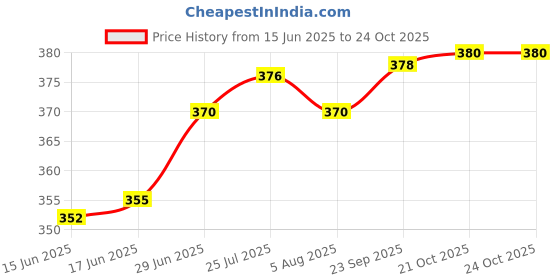 flipkart.com vagalleryking (Pack of 2) Multi Purpose Water Bear Glass Use In Your Home,Hotel,Resturant & Bar2Glass Glass Set Water/Juice Glass vagalleryking Price History Graph from 15 Jun 2025 to 24 Oct 2025