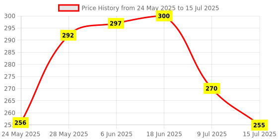 flipkart.com cromonik (Pack of 2)-Multi-Use Rechargeable 12W LED Bulb 4 hrs Bulb Emergency Light cromonik Price History Graph from 24 May 2025 to 15 Jul 2025