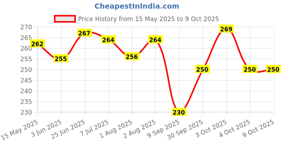 flipkart.com aldeco [Pack of 2 Multicolor Pocket Cloth Diaper with 4 White Insert Pad] / Washable Baby Cloth Diaper / Reusable Nappy for Kids of age 0-24 months aldeco Price History Graph from 15 May 2025 to 9 Oct 2025