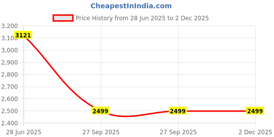 flipkart.com homestic Pack of 2 Multipurpose Slim (4-Layer) Storage Rack with 360 Degree Wheels | Gray Plastic Kitchen Trolley homestic Price History Graph from 28 Jun 2025 to 1 Dec 2025