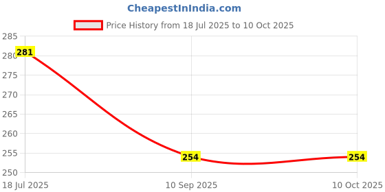 flipkart.com seseno Pack Of 2 No-Mess Air Frying Silicone Tray – Square & Easy to Clean Airfryer Tray seseno Price History Graph from 18 Jul 2025 to 10 Oct 2025
