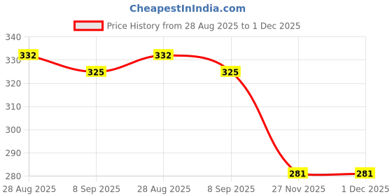 flipkart.com milan craft Pack of 2 Non-Woven 4 Shelf Hanging Cloth Storage Organizer For Wardrobe Almirah Closet Organizer milan craft Price History Graph from 28 Aug 2025 to 1 Dec 2025