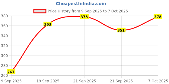 flipkart.com quail Pack of 2 Non Woven Jute Printed Storage Box with Lid & Handle for Toys, Clothes Storage Box quail Price History Graph from 9 Sep 2025 to 7 Oct 2025